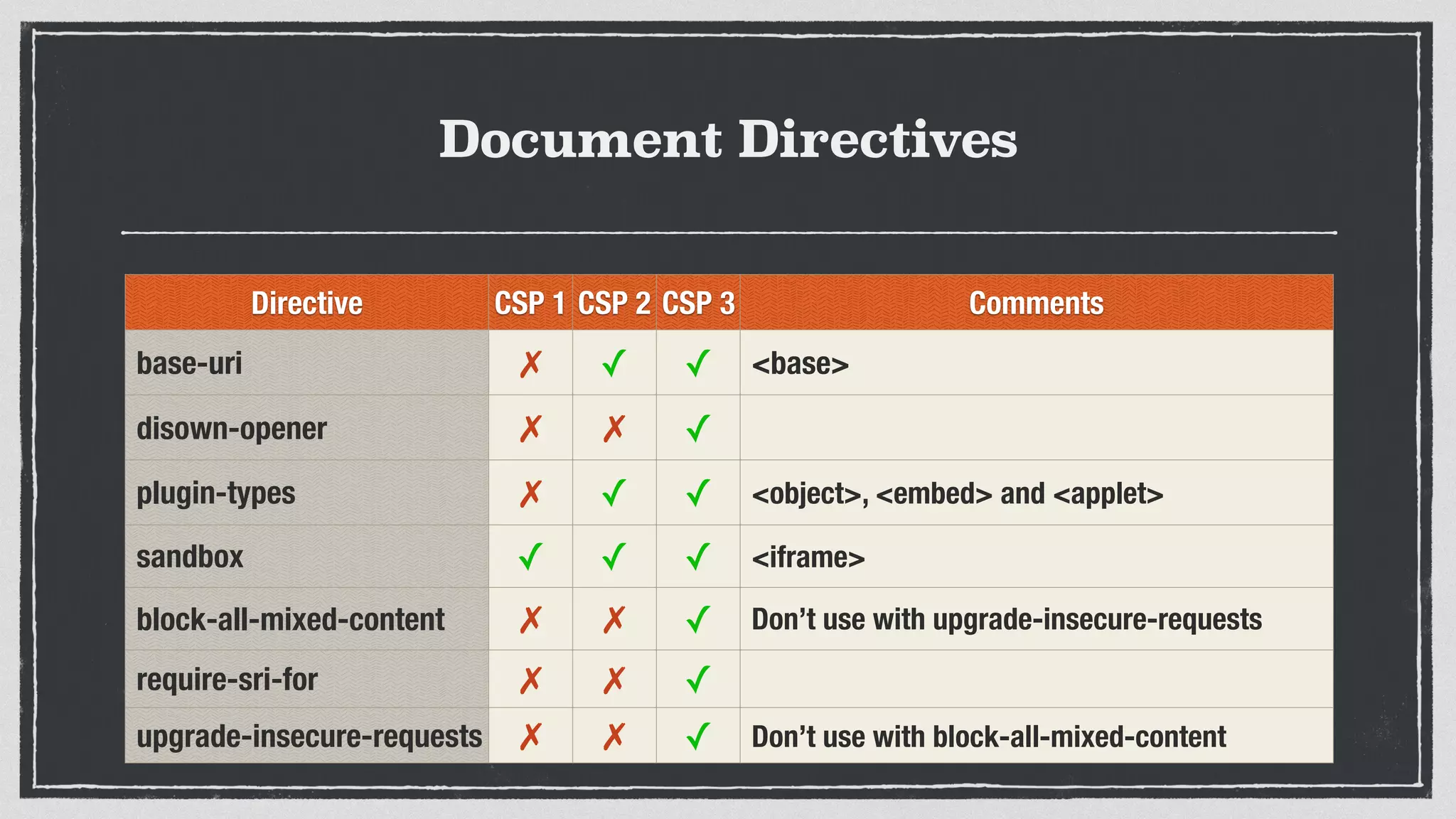 Document Directives
Directive CSP 1 CSP 2 CSP 3 Comments
base-uri ✗ ✓ ✓ <base>
disown-opener ✗ ✗ ✓
plugin-types ✗ ✓ ✓ <object>, <embed> and <applet>
sandbox ✓ ✓ ✓ <iframe>
block-all-mixed-content ✗ ✗ ✓ Don’t use with upgrade-insecure-requests
require-sri-for ✗ ✗ ✓
upgrade-insecure-requests ✗ ✗ ✓ Don’t use with block-all-mixed-content
 