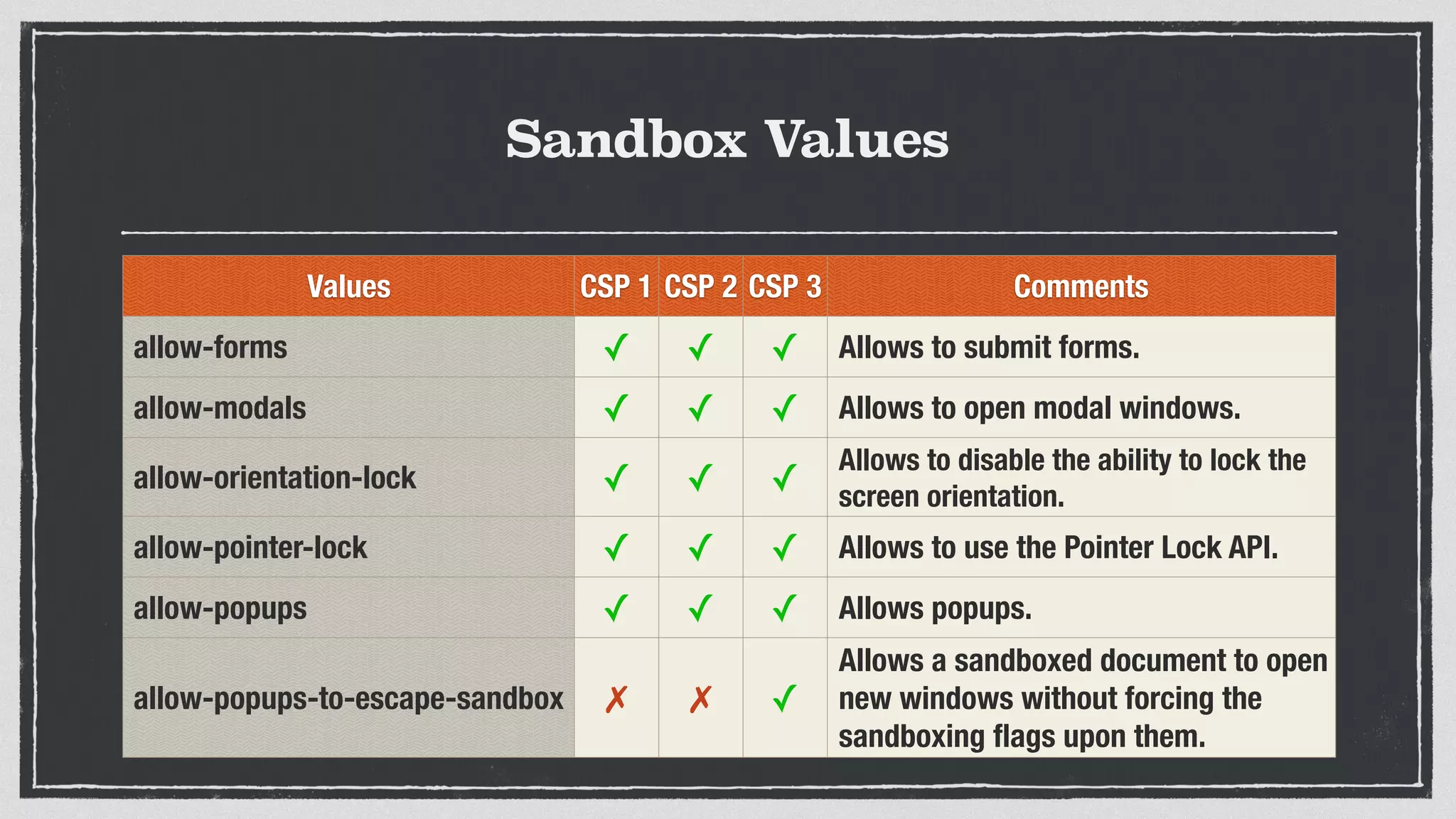 Sandbox Values
Values CSP 1 CSP 2 CSP 3 Comments
allow-forms ✓ ✓ ✓ Allows to submit forms.
allow-modals ✓ ✓ ✓ Allows to open modal windows.
allow-orientation-lock ✓ ✓ ✓
Allows to disable the ability to lock the
screen orientation.
allow-pointer-lock ✓ ✓ ✓ Allows to use the Pointer Lock API.
allow-popups ✓ ✓ ✓ Allows popups.
allow-popups-to-escape-sandbox ✗ ✗ ✓
Allows a sandboxed document to open
new windows without forcing the
sandboxing ﬂags upon them.
 