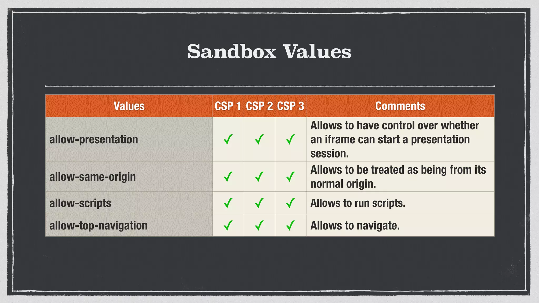 Sandbox Values
Values CSP 1 CSP 2 CSP 3 Comments
allow-presentation ✓ ✓ ✓
Allows to have control over whether
an iframe can start a presentation
session.
allow-same-origin ✓ ✓ ✓
Allows to be treated as being from its
normal origin.
allow-scripts ✓ ✓ ✓ Allows to run scripts.
allow-top-navigation ✓ ✓ ✓ Allows to navigate.
 