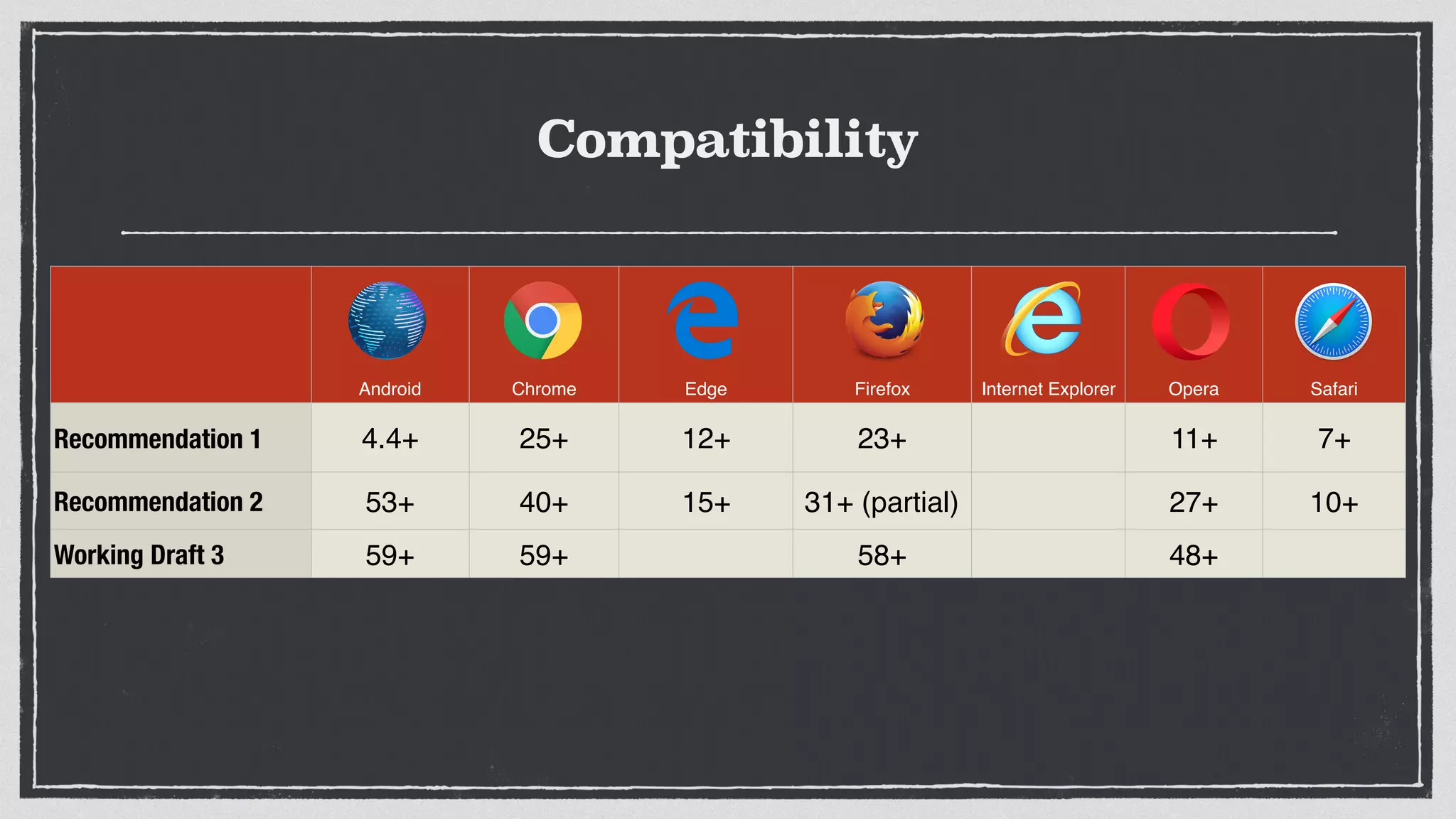 Compatibility
Android Chrome Edge Firefox Internet Explorer Opera Safari
Recommendation 1 4.4+ 25+ 12+ 23+ 11+ 7+
Recommendation 2 53+ 40+ 15+ 31+ (partial) 27+ 10+
Working Draft 3 59+ 59+ 58+ 48+
 