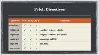 Fetch Directives
Directives CSP 1 CSP 2 CSP 3 Comments
default-src ✓ ✓ ✓  
media-src ✓ ✓ ✓ <audio>, <video>, <track>
object-src ✓ ✓ ✓ <object>, <embed> or <applet>
script-src ✓ ✓ ✓ Javascript and XSLT
style-src ✓ ✓ ✓ CSS ﬁles
worker-src ✗ ✗ ✓
 