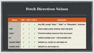 Fetch Directives Values
Values CSP 1 CSP 2 CSP 3 Comments
* ✓ ✓ ✓ Any URL except “data:”, “blob:” or “ﬁlesystem:” schemes
'self' ✓ ✓ ✓ Same origin (same scheme, host and port)
'none' ✓ ✓ ✓ Prevents loading resources from any source
uri ✓ ✓ ✓ media.example.com, *.cdn.example.com
'unsafe-inline' ✓ ✓ ✓ default-src, script-src and style-src
'unsafe-eval' ✓ ✓ ✓ default-src and script-src
 