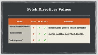 Fetch Directives Values
Values CSP 1 CSP 2 CSP 3 Comments
'nonce-<base64-value>'
✗ ✓ ✓ Nonce must be generate on each connection
<hash-source>
✗ ✓ ✓ sha256, sha384 or sha512 hash. Like SRI.
'strict-dynamic' ✗ ✓ ✓
 