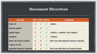 Document Directives
Directive CSP 1 CSP 2 CSP 3 Comments
base-uri ✗ ✓ ✓ <base>
disown-opener ✗ ✗ ✓
plugin-types ✗ ✓ ✓ <object>, <embed> and <applet>
sandbox ✓ ✓ ✓ <iframe>
block-all-mixed-content ✗ ✗ ✓ Don’t use with upgrade-insecure-requests
require-sri-for ✗ ✗ ✓
upgrade-insecure-requests ✗ ✗ ✓ Don’t use with block-all-mixed-content
 