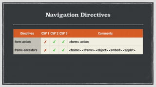 Navigation Directives
Directives CSP 1 CSP 2 CSP 3 Comments
form-action ✗ ✓ ✓ <form> action
frame-ancestors ✗ ✓ ✓ <frame> <iframe> <object> <embed> <applet>
 