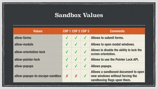 Sandbox Values
Values CSP 1 CSP 2 CSP 3 Comments
allow-forms ✓ ✓ ✓ Allows to submit forms.
allow-modals ✓ ✓ ✓ Allows to open modal windows.
allow-orientation-lock ✓ ✓ ✓
Allows to disable the ability to lock the
screen orientation.
allow-pointer-lock ✓ ✓ ✓ Allows to use the Pointer Lock API.
allow-popups ✓ ✓ ✓ Allows popups.
allow-popups-to-escape-sandbox ✗ ✗ ✓
Allows a sandboxed document to open
new windows without forcing the
sandboxing ﬂags upon them.
 