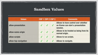 Sandbox Values
Values CSP 1 CSP 2 CSP 3 Comments
allow-presentation ✓ ✓ ✓
Allows to have control over whether
an iframe can start a presentation
session.
allow-same-origin ✓ ✓ ✓
Allows to be treated as being from its
normal origin.
allow-scripts ✓ ✓ ✓ Allows to run scripts.
allow-top-navigation ✓ ✓ ✓ Allows to navigate.
 