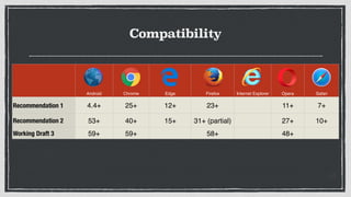 Compatibility
Android Chrome Edge Firefox Internet Explorer Opera Safari
Recommendation 1 4.4+ 25+ 12+ 23+ 11+ 7+
Recommendation 2 53+ 40+ 15+ 31+ (partial) 27+ 10+
Working Draft 3 59+ 59+ 58+ 48+
 
