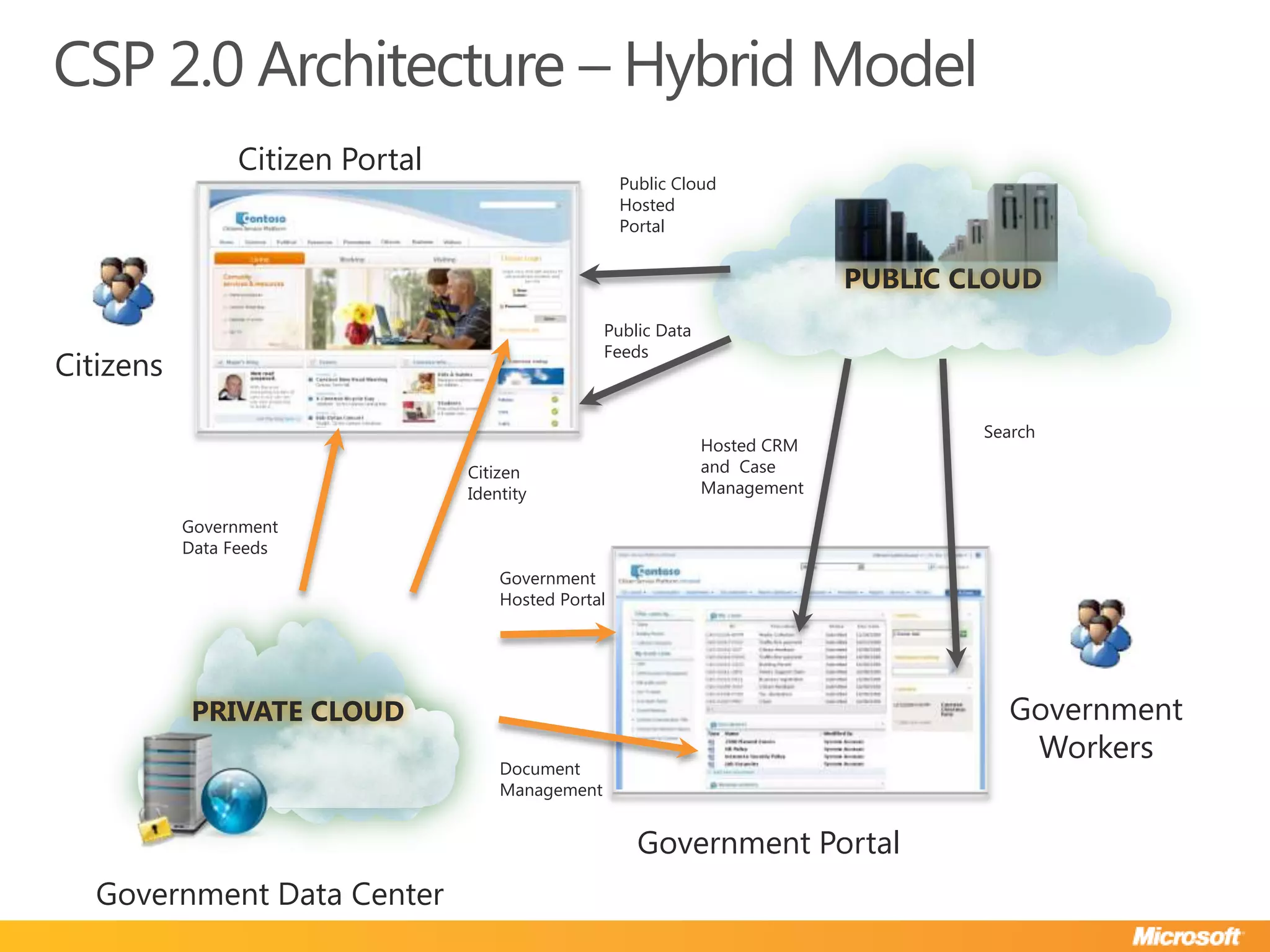 CSP 2.0 Architecture – Hybrid ModelCitizen PortalPUBLIC CLOUDPublic Cloud Hosted PortalPublic Data FeedsCitizensSearchHosted CRM and  Case ManagementCitizen IdentityGovernment Data FeedsGovernment Hosted PortalPRIVATE CLOUDGovernment WorkersDocument ManagementGovernment PortalGovernment Data Center