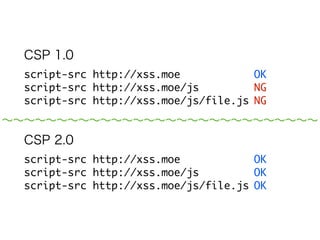CSP 1.0 
script-src http://xss.moe OK 
script-src http://xss.moe/js/ NG 
script-src http://xss.moe/js/file.js NG 
～～～～～～～～～～～～～～～～～～～～～～～～～～～～～ 
CSP 2.0 
script-src http://xss.moe OK 
script-src http://xss.moe/js/ OK 
script-src http://xss.moe/js/file.js OK 
 