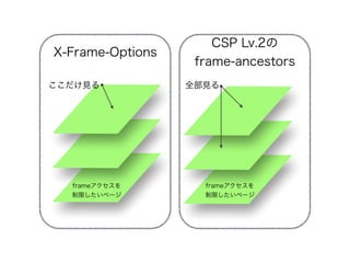 X-Frame-Options CSP Lv.2の 
frame-ancestors 
ここだけ見る全部見る 
frameアクセスを 
制限したいページ 
frameアクセスを 
制限したいページ 
 