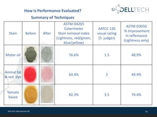 dell tech laboratories ltd. 55
How is Performance Evaluated?
Summary of Techniques
Stain Before After
ASTM D4265
Colorimeter
Stain removal index
(Lightness, red/green,
blue/yellow)
AATCC 130
visual rating
(5 judges)
ASTM D3050
% Improvement
in reflectance
(Lightness only)
Motor oil 76.6% 1.5 48.9%
Animal fat
& red dye
64.4% 2 49.9%
Tomato
Sauce
82.3% 3.5 74.4%
 