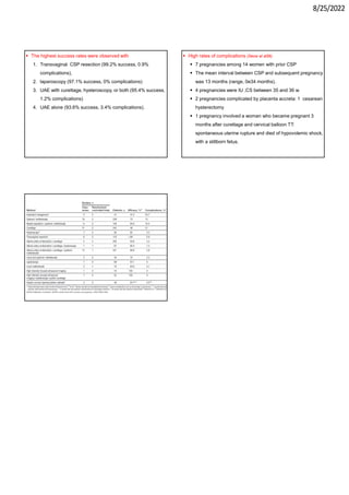 8/25/2022
 The highest success rates were observed with
1. Transvaginal CSP resection (99.2% success, 0.9%
complications),
2. laparoscopy (97.1% success, 0% complications)
3. UAE with curettage, hysteroscopy, or both (95.4% success,
1.2% complications)
4. UAE alone (93.6% success, 3.4% complications).
 High rates of complications (Seow et al56)
 7 pregnancies among 14 women with prior CSP
 The mean interval between CSP and subsequent pregnancy
was 13 months (range, 0e34 months).
 4 pregnancies were IU ;CS between 35 and 36 w.
 2 pregnancies complicated by placenta accreta: 1 cesarean
hysterectomy
 1 pregnancy involved a woman who became pregnant 3
months after curettage and cervical balloon TT:
spontaneous uterine rupture and died of hypovolemic shock,
with a stillborn fetus.
 