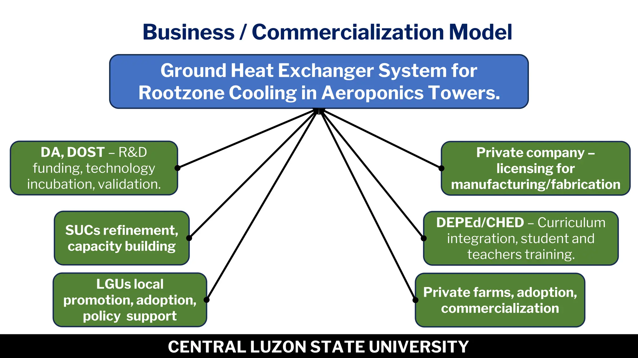 10
CENTRAL LUZON STATE UNIVERSITY
Business / Commercialization Model
Ground Heat Exchanger System for
Rootzone Cooling in Aeroponics Towers.
DA, DOST – R&D
funding, technology
incubation, validation.
SUCs refinement,
capacity building
LGUs local
promotion, adoption,
policy support
Private company –
licensing for
manufacturing/fabrication
DEPEd/CHED – Curriculum
integration, student and
teachers training.
Private farms, adoption,
commercialization
 