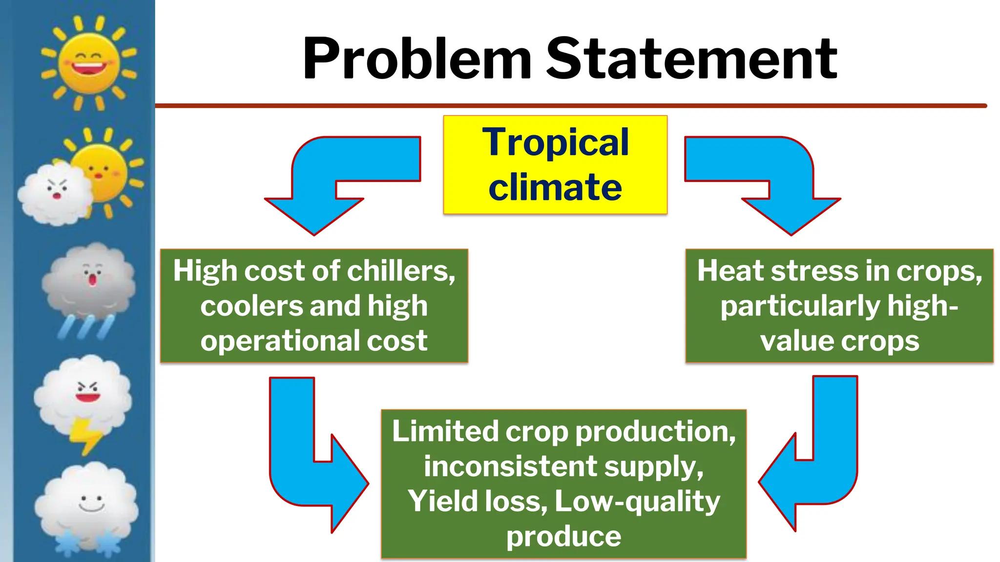 Problem Statement
Tropical
climate
Heat stress in crops,
particularly high-
value crops
Limited crop production,
inconsistent supply,
Yield loss, Low-quality
produce
High cost of chillers,
coolers and high
operational cost
 