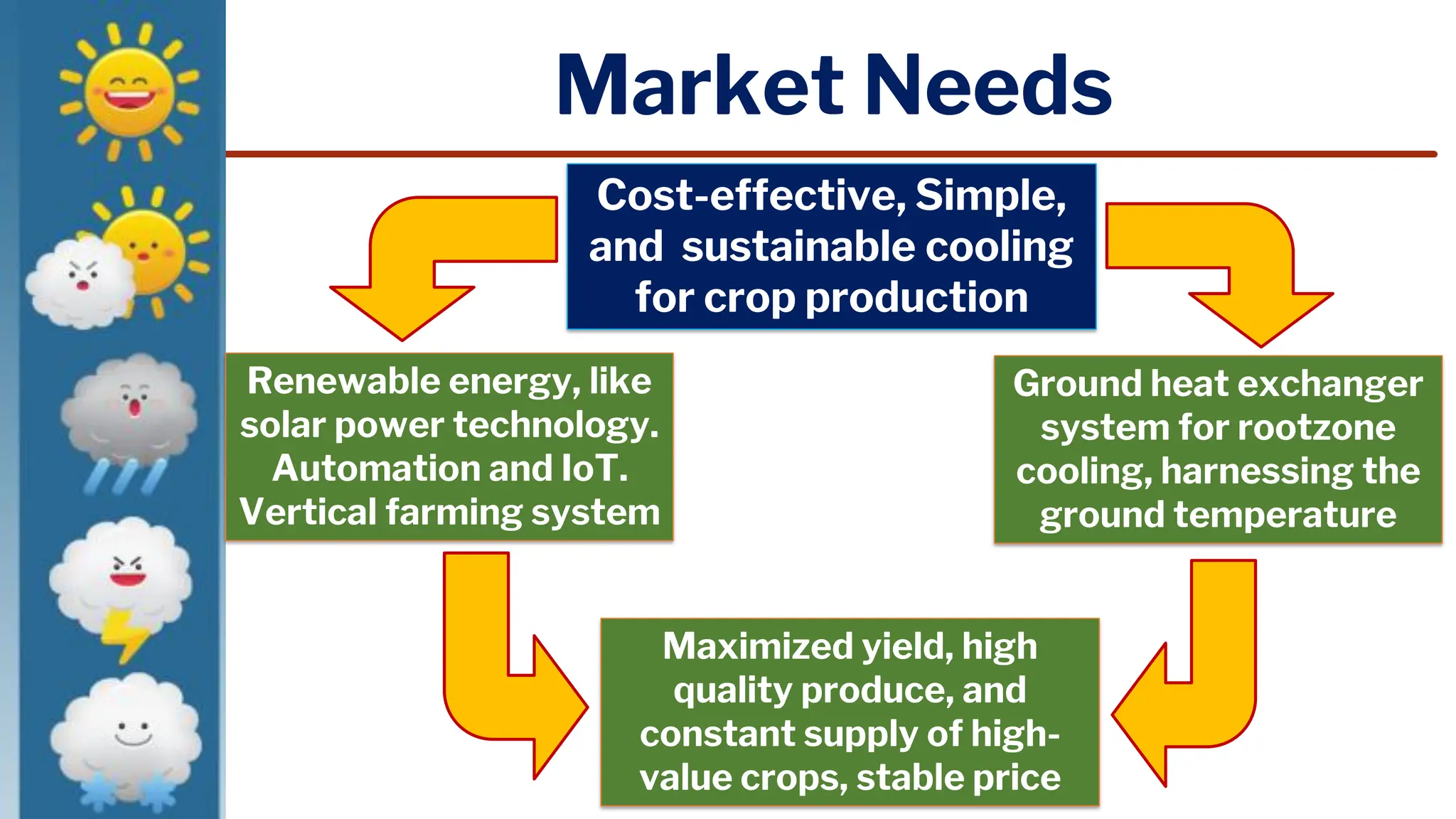 Market Needs
Cost-effective, Simple,
and sustainable cooling
for crop production
Ground heat exchanger
system for rootzone
cooling, harnessing the
ground temperature
Maximized yield, high
quality produce, and
constant supply of high-
value crops, stable price
Renewable energy, like
solar power technology.
Automation and IoT.
Vertical farming system
 