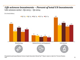 PwC 
Life sciences investments – Percent of total US investments Life sciences sector : Q2 2013 – Q2 2014 
10 
20% 
7% 
28% 
12% 
7% 
19% 
16% 
5% 
22% 
11% 
6% 
17% 
14% 
5% 
19% 
0% 
5% 
10% 
15% 
20% 
25% 
30% 
Biotechnology 
Medical Devices and Equipment 
Life Sciences 
(% of total dollars) 
Q2 '13 
Q3 '13 
Q4 '13 
Q1 '14 
Q2 '14 
PricewaterhouseCoopers/National Venture Capital Association MoneyTree™ Report, based on data from Thomson Reuters  
