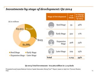 PwC 
$2,546 
$125 
$2,885 
$3,913 
Seed Stage 
Early Stage 
Expansion Stage 
Later Stage 
Investments by stage of development: Q2 2014 
11 
Q2 2014 Total Investments - $12,969 million in 1,114 deals 
Stage of Development 
# of 
Deals 
% Change in $ from Q1 2014 
Seed Stage 
55 
46% 
Early Stage 
522 
17% 
Expansion Stage 
308 
53% 
Later Stage 
229 
25% 
Total 
1,114 
34% 
($) in millions 
PricewaterhouseCoopers/National Venture Capital Association MoneyTree™ Report, based on data from Thomson Reuters  