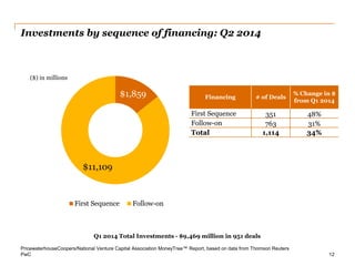 PwC 
$1,859 
$11,109 
First Sequence 
Follow-on 
Investments by sequence of financing: Q2 2014 
12 
Financing 
# of Deals 
% Change in $ from Q1 2014 
First Sequence 
351 
48% 
Follow-on 
763 
31% 
Total 
1,114 
34% 
($) in millions 
PricewaterhouseCoopers/National Venture Capital Association MoneyTree™ Report, based on data from Thomson Reuters 
Q1 2014 Total Investments - $9,469 million in 951 deals  