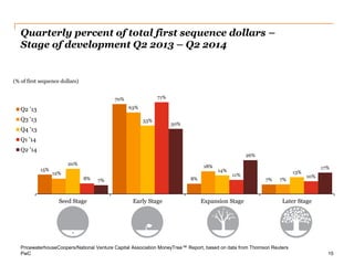 PwC 
Quarterly percent of total first sequence dollars – Stage of development Q2 2013 – Q2 2014 
15 
15% 
70% 
8% 
7% 
12% 
63% 
18% 
7% 
20% 
53% 
14% 
13% 
8% 
71% 
11% 
10% 
7% 
50% 
26% 
17% 
0% 
10% 
20% 
30% 
40% 
50% 
60% 
70% 
80% 
Seed Stage 
Early Stage 
Expansion Stage 
Later Stage 
(% of first sequence dollars) 
Q2 '13 
Q3 '13 
Q4 '13 
Q1 '14 
Q2 '14 
PricewaterhouseCoopers/National Venture Capital Association MoneyTree™ Report, based on data from Thomson Reuters  