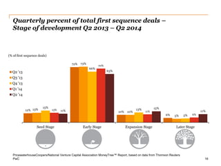 PwC 
Quarterly percent of total first sequence deals – Stage of development Q2 2013 – Q2 2014 
16 
12% 
72% 
10% 
6% 
13% 
73% 
10% 
5% 
15% 
66% 
13% 
5% 
13% 
70% 
11% 
6% 
11% 
63% 
15% 
11% 
0% 
10% 
20% 
30% 
40% 
50% 
60% 
70% 
80% 
Seed Stage 
Early Stage 
Expansion Stage 
Later Stage 
(% of first sequence deals) 
Q2 '13 
Q3 '13 
Q4 '13 
Q1 '14 
Q2 '14 
PricewaterhouseCoopers/National Venture Capital Association MoneyTree™ Report, based on data from Thomson Reuters  