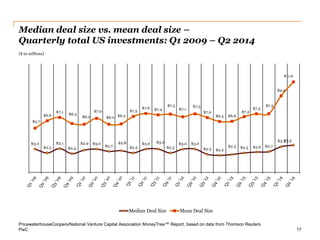 PwC 
Median deal size vs. mean deal size – Quarterly total US investments: Q1 2009 – Q2 2014 
17 
$3.0 
$2.5 
$3.1 
$2.4 
$2.9 
$3.0 
$2.7 
$2.8 
$2.5 
$3.0 
$3.0 
$2.5 
$3.0 
$3.0 
$2.3 
$2.2 
$2.3 
$2.5 
$2.6 
$2.7 
$3.3 
$3.5 
$5.7 
$6.6 
$7.1 
$6.3 
$6.2 
$7.0 
$6.2 
$6.2 
$7.2 
$7.6 
$7.4 
$7.5 
$7.1 
$7.5 
$7.0 
$6.5 
$6.6 
$7.2 
$7.5 
$7.5 
$9.9 
$11.6 
- 
$2.0 
$4.0 
$6.0 
$8.0 
$10.0 
$12.0 
$14.0 
Median Deal Size 
Mean Deal Size 
($ in millions) 
PricewaterhouseCoopers/National Venture Capital Association MoneyTree™ Report, based on data from Thomson Reuters  