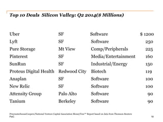PwC 
Top 10 Deals Silicon Valley: Q2 2014($ Millions) 
Uber SF Software $ 1200 
Lyft SF Software 250 
Pure Storage Mt View Comp/Peripherals 225 
Pinterest SF Media/Entertainment 160 
SunRun SF Industrial/Energy 150 
Proteus Digital Health Redwood City Biotech 119 
Anaplan SF Software 100 
New Relic SF Software 100 
Attensity Group Palo Alto Software 90 
Tanium Berkeley Software 90 
18 
PricewaterhouseCoopers/National Venture Capital Association MoneyTree™ Report based on data from Thomson Reuters  