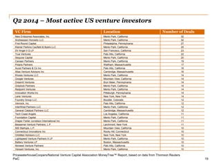PwC 
Q2 2014 – Most active US venture investors 
19 
VC Firm 
Location 
Number of Deals 
New Enterprise Associates, Inc. 
Menlo Park, California 
32 
Andreessen Horowitz LLC 
Menlo Park, California 
32 
First Round Capital 
Philadelphia, Pennsylvania 
27 
Kleiner Perkins Caufield & Byers LLC 
Menlo Park, California 
25 
SV Angel II Q LP 
San Francisco, California 
23 
True Ventures 
Palo Alto, California 
22 
Sequoia Capital 
Menlo Park, California 
20 
Canaan Partners 
Menlo Park, California 
19 
Polaris Partners 
Waltham, Massachusetts 
17 
Accel Partners & Co Inc 
Palo Alto, California 
16 
Atlas Venture Advisors Inc 
Cambridge, Massachusetts 
16 
Khosla Ventures LLC 
Menlo Park, California 
14 
Google Ventures 
Mountain View, California 
14 
DreamIt Ventures 
Bryn Mawr, Pennsylvania 
14 
Greylock Partners 
Menlo Park, California 
14 
Redpoint Ventures 
Menlo Park, California 
14 
Innovation Works Inc 
Pittsburgh, Pennsylvania 
14 
Lerer Ventures 
New York, New York 
14 
Foundry Group LLC 
Boulder, Colorado 
12 
Venrock, Inc. 
Palo Alto, California 
12 
InterWest Partners LLC 
Menlo Park, California 
12 
General Catalyst Partners LLC 
Cambridge, Massachusetts 
12 
Tech Coast Angels 
Los Angeles, California 
11 
Foundation Capital 
Menlo Park, California 
11 
Draper Fisher Jurvetson International Inc 
Menlo Park, California 
11 
Bessemer Venture Partners, L.P. 
Larchmont, New York 
11 
500 Startups, L.P. 
Mountain View, California 
10 
Connecticut Innovations Inc 
Rocky Hill, Connecticut 
10 
OrbiMed Advisors LLC 
New York, New York 
10 
Lightspeed Venture Partners X LP 
Menlo Park, California 
10 
Battery Ventures LP 
Boston, Massachusetts 
10 
Norwest Venture Partners 
Palo Alto, California 
10 
Versant Ventures, Inc. 
Menlo Park, California 
10 
PricewaterhouseCoopers/National Venture Capital Association MoneyTree™ Report, based on data from Thomson Reuters  