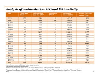 PwC 
Analysis of venture-backed IPO and M&A activity 
21 
Source: Thomson Reuters and National Venture Capital Association 
*Only accounts for deals with disclosed values 
**Includes all companies with at least one U.S. VC investor that trade on U.S. exchanges, regardless of domicile 
Date 
Total M&A Deals 
Average M&A deal size ($M)* 
Number of IPOs** 
Total Offer Amount ($M) 
Average IPO Offer 
Amount ($M) 
2009 
360 
113.4 
13 
1,979.8 
152.3 
2010 
545 
118.0 
66 
7,409.5 
112.3 
Q1 2011 
139 
117.0 
14 
1,526.9 
109.1 
Q2 2011 
94 
167.6 
20 
5,635.1 
281.8 
Q3 2011 
142 
161.3 
5 
475.9 
95.2 
Q4 2011 
123 
131.3 
11 
2,803.2 
254.8 
2011 
498 
142.6 
50 
10,441.1 
208.8 
Q1 2012 
114 
131.1 
19 
1,682.8 
88.6 
Q2 2012 
124 
185.4 
12 
17,227.9 
1,435.7 
Q3 2012 
124 
228.6 
10 
1,140.7 
114.1 
Q4 2012 
127 
126.0 
8 
1,408.4 
176.1 
2012 
489 
171.9 
49 
21,459.9 
438.0 
Q1 2013 
86 
92.7 
8 
716.9 
89.6 
Q2 2013 
96 
218.6 
22 
2,249.9 
102.3 
Q3 2013 
115 
161.9 
27 
2,781.4 
103.0 
Q4 2013 
94 
190.4 
24 
5,320.1 
221.7 
2013 
391 
176.2 
81 
11,068.2 
136.6 
Q1 2014 
111 
251.7 
37 
3,400.1 
91.9 
Q2 2014 
97 
98.6 
28 
4,926.4 
175.9 
2014 
208 
350.3 
65 
8,330.9 
267.9 
PricewaterhouseCoopers/National Venture Capital Association MoneyTree™ Report, based on data from Thomson Reuters  
