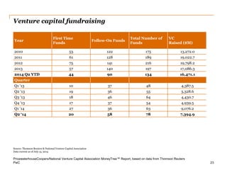 PwC 
Venture capital fundraising 
23 
Source: Thomson Reuters & National Venture Capital Association 
Data current as of July 15, 2014 
Year 
First Time 
Funds 
Follow-On Funds 
Total Number of Funds 
VC 
Raised ($M) 
2010 
53 
122 
175 
13,272.0 
2011 
61 
128 
189 
19,022.7 
2012 
75 
141 
216 
19,798.2 
2013 
57 
140 
197 
17,086.3 
2014 Q2 YTD 
44 
90 
134 
16,471.1 
Quarter 
Q1 ‘13 
10 
37 
48 
4,387.5 
Q2 ‘13 
19 
36 
55 
3,328.6 
Q3 ‘13 
18 
46 
64 
4,430.7 
Q4 ‘13 
17 
37 
54 
4,939.5 
Q1 ‘14 
27 
36 
63 
9,076.2 
Q2 ‘14 
20 
58 
78 
7,394.9 
PricewaterhouseCoopers/National Venture Capital Association MoneyTree™ Report, based on data from Thomson Reuters  