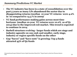 PwC 
Summary/Predictions VC Market 
•The VC industry has been in a state of consolidation over the past 5 years as many LPs abandoned the sector due to disappointing returns (median 10 year VC returns were 4.2% in ’10 compared to 14.3 % in 2009) 
•VC fund performance making gains across most time horizons (median 10-year VC returns were 10.0% as of Q1 2014) due to the improved exit market. This trend is expected to continue in 2014 
•Barbell structure evolving - larger funds which are stage and industry agnostic on one end; and smaller, early stage, industry or region specific funds on the other 
• Gap “haves” and “have-nots” is growing: Top 5 funds attracted 43% of Q2 funds 
29 
PricewaterhouseCoopers/National Venture Capital Association MoneyTree™ Report based on data from Thomson Reuters  