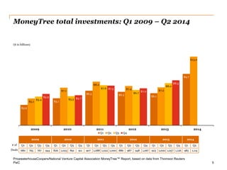 PwC 
$3.9 
$5.1 
$6.5 
$6.3 
$6.1 
$9.7 
$5.1 
$7.1 
$8.2 
$7.4 
$7.2 
$13.0 
$5.4 
$5.5 
$7.6 
$6.7 
$8.0 
$5.9 
$5.7 
$7.5 
$7.0 
$8.5 
$0.0 
$2.0 
$4.0 
$6.0 
$8.0 
$10.0 
$12.0 
$14.0 
2009 
2010 
2011 
2012 
2013 
2014 
Q1 
Q2 
Q3 
Q4 
MoneyTree total investments: Q1 2009 – Q2 2014 
5 
($ in billions) 
2009 
2010 
2011 
2012 
2013 
2014 
# of 
Q1 
Q2 
Q3 
Q4 
Q1 
Q2 
Q3 
Q4 
Q1 
Q2 
Q3 
Q4 
Q1 
Q2 
Q3 
Q4 
Q1 
Q2 
Q3 
Q4 
Q1 
Q2 
Deals 
680 
765 
767 
944 
826 
1,023 
891 
911 
907 
1,088 
1,022 
1,000 
886 
987 
948 
1,067 
923 
1,000 
1,057 
1,126 
985 
1,114 
PricewaterhouseCoopers/National Venture Capital Association MoneyTree™ Report, based on data from Thomson Reuters  