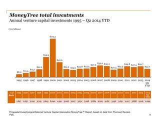 PwC 
$8.0 
$11.4 
$15.1 
$21.6 
$54.9 
$105.1 
$40.9 
$22.2 
$19.6 
$22.8 
$23.5 
$27.6 
$32.0 
$30.2 
$20.3 
$23.4 
$29.8 
$27.4 
$29.7 
$22.7 
$0 
$20 
$40 
$60 
$80 
$100 
$120 
1995 
1996 
1997 
1998 
1999 
2000 
2001 
2002 
2003 
2004 
2005 
2006 
2007 
2008 
2009 
2010 
2011 
2012 
2013 
2014 
Q2 
YTD 
($ in billions) 
MoneyTree total investments Annual venture capital investments 1995 – Q2 2014 YTD 
6 
# of deals 
1995 
1996 
1997 
1998 
1999 
2000 
2001 
2002 
2003 
2004 
2005 
2006 
2007 
2008 
2009 
2010 
2011 
2012 
2013 
2014 Q2 YTD 
1,897 
2,637 
3,232 
3,745 
5,603 
8,040 
4,591 
3,208 
3,027 
3,231 
3,298 
3,884 
4,229 
4,182 
3,156 
3,651 
4,017 
3,888 
4,106 
2,099 
PricewaterhouseCoopers/National Venture Capital Association MoneyTree™ Report, based on data from Thomson Reuters  