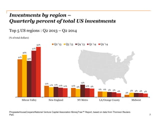 PwC 
Investments by region – Quarterly percent of total US investments 
Top 5 US regions : Q2 2013 – Q2 2014 
7 
PricewaterhouseCoopers/National Venture Capital Association MoneyTree™ Report, based on data from Thomson Reuters 
41% 
12% 
10% 
6% 
3% 
46% 
11% 
9% 
6% 
5% 
39% 
11% 
13% 
5% 
4% 
51% 
10% 
10% 
5% 
4% 
55% 
10% 
9% 
4% 
4% 
0% 
10% 
20% 
30% 
40% 
50% 
60% 
Silicon Valley 
New England 
NY Metro 
LA/Orange County 
Midwest 
(% of total dollars) 
Q2 '13 
Q3 '13 
Q4 '13 
Q1 '14 
Q2 '14  