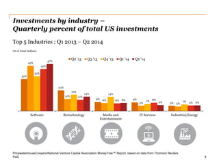 PwC 
Investments by industry – Quarterly percent of total US investments 
8 
32% 
20% 
9% 
9% 
5% 
45% 
12% 
8% 
5% 
5% 
35% 
16% 
14% 
7% 
7% 
42% 
11% 
8% 
8% 
5% 
47% 
14% 
8% 
6% 
6% 
0% 
5% 
10% 
15% 
20% 
25% 
30% 
35% 
40% 
45% 
50% 
Software 
Biotechnology 
Media and 
Entertainment 
IT Services 
Industrial/Energy 
Q2 '13 
Q3 '13 
Q4 '13 
Q1 '14 
Q2 '14 
(% of Total Dollars) 
Top 5 Industries : Q1 2013 – Q2 2014 
PricewaterhouseCoopers/National Venture Capital Association MoneyTree™ Report, based on data from Thomson Reuters  