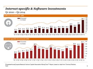 PwC 
Internet-specific investments ($B) 
Internet-specific & Software investments 
9 
Q1 2010 – Q2 2014 
$0.9 
$1.1 
$1.1 
$1.2 
$1.4 
$2.3 
$1.7 
$1.7 
$1.6 
$2.0 
$1.6 
$1.5 
$1.3 
$1.8 
$1.5 
$2.4 
$2.3 
$2.7 
0 
50 
100 
150 
200 
250 
300 
350 
Q1 '10 
Q2 '10 
Q3 '10 
Q4 '10 
Q1 '11 
Q2 '11 
Q3 '11 
Q4 '11 
Q1 '12 
Q2 '12 
Q3 '12 
Q4 '12 
Q1 '13 
Q2 '13 
Q3 '13 
Q4 '13 
Q1 '14 
Q2 '14 
$ Invested 
# of deals 
PricewaterhouseCoopers/National Venture Capital Association MoneyTree™ Report, based on data from Thomson Reuters 
Software investments ($B) 
$1.0 
$1.4 
$1.3 
$1.5 
$1.5 
$1.9 
$2.3 
$1.9 
$1.8 
$2.5 
$2.0 
$2.3 
$2.4 
$2.3 
$3.6 
$2.9 
$4.1 
$6.1 
0 
50 
100 
150 
200 
250 
300 
350 
400 
450 
500 
Q1 '10 
Q2 '10 
Q3 '10 
Q4 '10 
Q1 '11 
Q2 '11 
Q3 '11 
Q4 '11 
Q1 '12 
Q2 '12 
Q3 '12 
Q4 '12 
Q1 '13 
Q2 '13 
Q3 '13 
Q4 '13 
Q1 '14 
Q2 '14 
$ Invested 
# of deals  