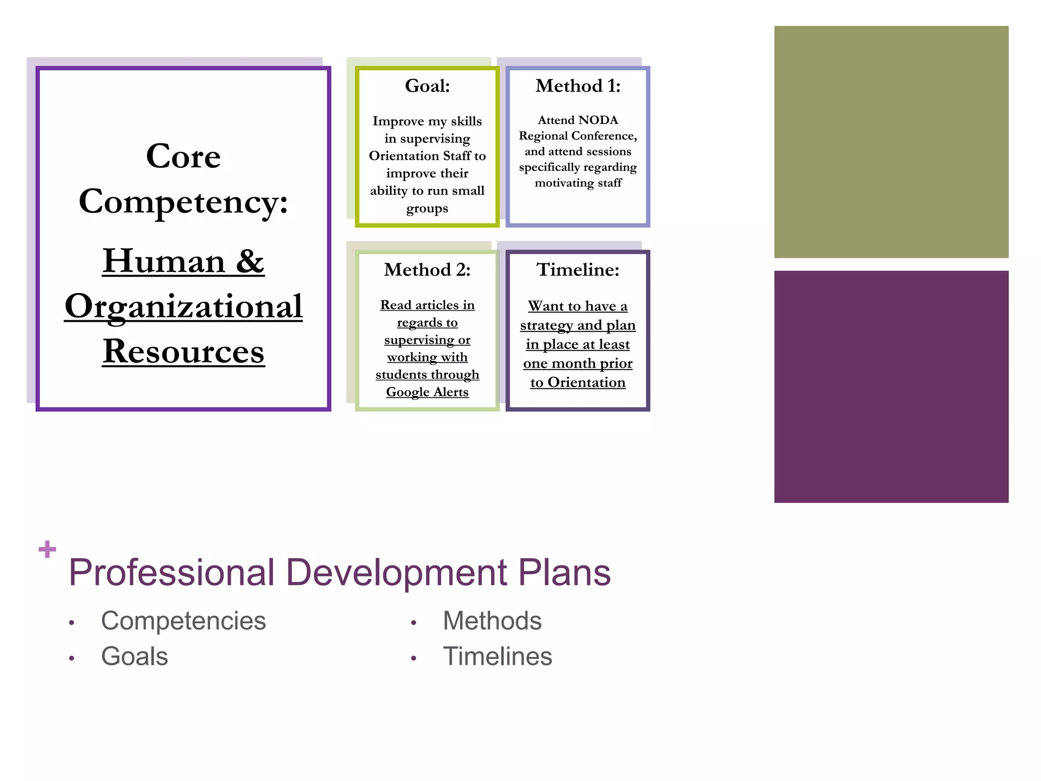 Goal:               Method 1:
                        Improve my skills         Attend NODA
                          in supervising       Regional Conference,

           Core         Orientation Staff to
                          improve their
                                                and attend sessions
                                               specifically regarding
                                                  motivating staff

        Competency:     ability to run small
                               groups



      Human &             Method 2:               Timeline:

    Organizational        Read articles in
                             regards to
                                                 Want to have a
                                               strategy and plan

      Resources            supervising or
                           working with
                         students through
                                                in place at least
                                               one month prior
                                                 to Orientation
                           Google Alerts




+
    Professional Development Plans
    •    Competencies          •    Methods
    •    Goals                 •    Timelines
 