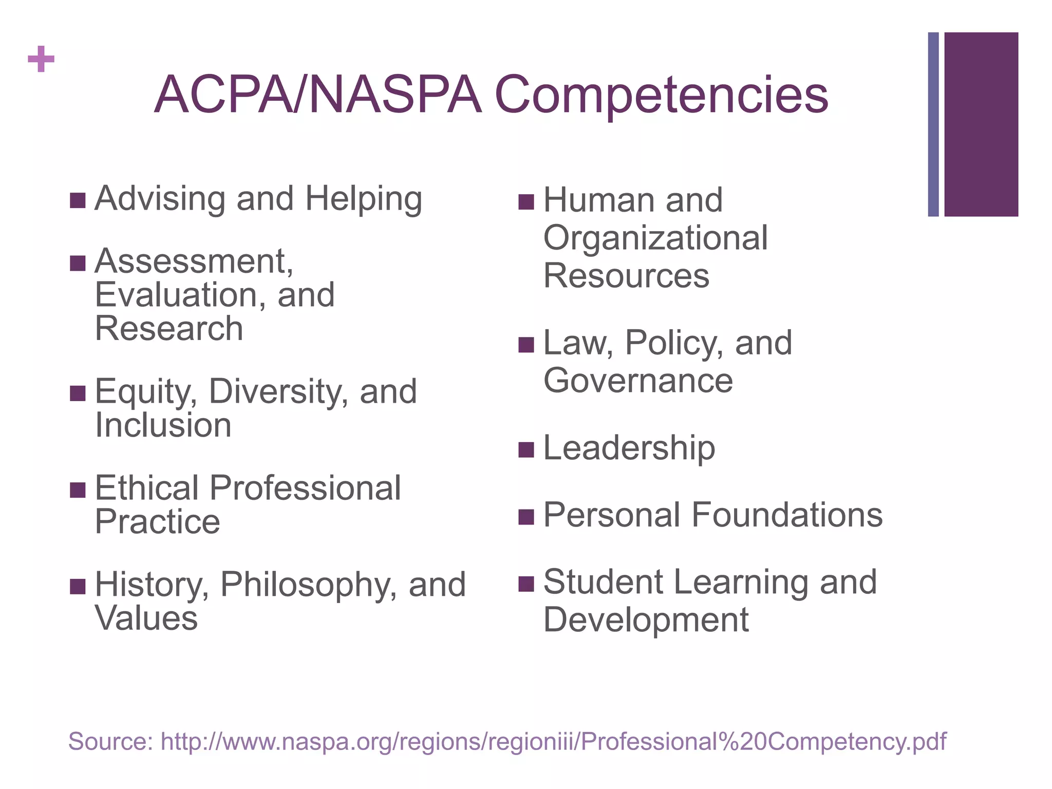+
           ACPA/NASPA Competencies
     Advising    and Helping              Human   and
                                             Organizational
     Assessment,
                                             Resources
      Evaluation, and
      Research                             Law, Policy, and
     Equity, Diversity, and                 Governance
      Inclusion
                                           Leadership
     EthicalProfessional
      Practice                             Personal     Foundations
     History,   Philosophy, and           Student Learning and
      Values                                 Development


    Source: http://www.naspa.org/regions/regioniii/Professional%20Competency.pdf
 