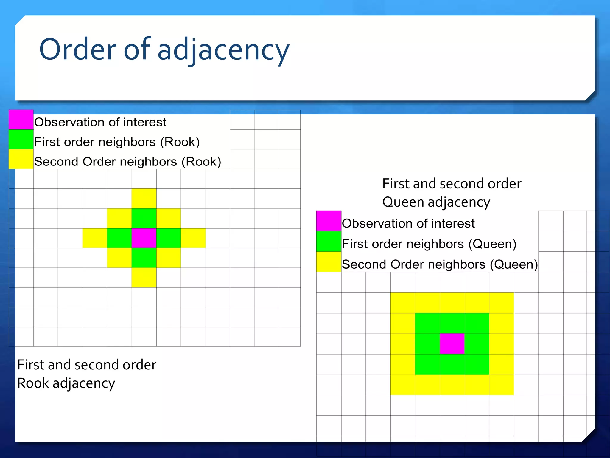 Order of adjacency
Observation of interest
First order neighbors (Rook)
Second Order neighbors (Rook)
Observation of interest
First order neighbors (Queen)
Second Order neighbors (Queen)
First and second order
Rook adjacency
First and second order
Queen adjacency
 