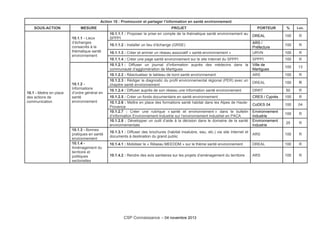 Action 10 : Promouvoir et partager l’information en santé environnement
SOUS-ACTION MESURE PROJET PORTEUR % Loc.
10.1 - Mettre en place
des actions de
communication
10.1.1 - Lieux
d’échanges
consacrés à la
thématique santé
environnement
10.1.1.1 : Proposer la prise en compte de la thématique santé environnement au
SPPPI
DREAL 100 R
10.1.1.2 : Installer un lieu d’échange (GRSE)
ARS /
Préfecture
100 R
10.1.1.3 : Créer et animer un réseau associatif « santé-environnement » URVN 100 R
10.1.1.4 : Créer une page santé environnement sur le site Internet du SPPPI SPPPI 100 R
10.1.2 -
Informations
d’ordre général en
santé
environnement
10.1.2.1 : Diffuser un journal d’information auprès des médecins dans la
communauté d’agglomération de Martigues
Ville de
Martigues
100 13
10.1.2.2 : Réactualiser le tableau de bord santé environnement ARS 100 R
10.1.2.3 : Rédiger le diagnostic du profil environnemental régional (PER) avec un
chapitre santé environnement
DREAL 100 R
10.1.2.4 : Diffuser auprès de son réseau une information santé environnement DRRT 50 R
10.1.2.5 : Créer un fonds documentaire en santé environnement CRES / Cyprès 100 R
10.1.2.6 : Mettre en place des formations santé habitat dans les Alpes de Haute-
Provence
CoDES 04 100 04
10.1.2.7 : Créer une rubrique « santé et environnement » dans le bulletin
d’information Environnement-Industrie sur l’environnement industriel en PACA
Environnement
Industrie
100 R
10.1.2.8 : Développer un outil d’aide à la décision dans le domaine de la santé
environnementale
Environnement
Industrie
25 R
10.1.3 - Bonnes
pratiques en santé
environnement
10.1.3.1 : Diffuser des brochures (habitat insalubre, eau, etc.) via site Internet et
documents à destination du grand public
ARS 100 R
10.1.4 -
Aménagement du
territoire et
politiques
sectorielles
10.1.4.1 : Mobiliser le « Réseau MEEDDM » sur le thème santé environnement DREAL 100 R
10.1.4.2 : Rendre des avis sanitaires sur les projets d’aménagement du territoire ARS 100 R
CSP Connaissance – 04 novembre 2013
 