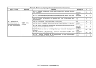 Action 10 : Promouvoir et partager l’information en santé environnement
SOUS-ACTION MESURE PROJET PORTEUR % Loc.
10.2 - Améliorer les
connaissances sur les
préoccupations locales
en santé environnement
10.2.1 - Outils
d’écoute
10.2.1.1 : Réaliser une enquête auprès de la population pour identifier les points
noirs du territoire
Ecoforum 100 13
10.2.1.2 : Inscrire la thématique santé environnement dans les ateliers santé ville
Ville de
Martigues 50 R
10.2.1.3 : Intégrer à l’animation des ateliers santé ville la thématique santé
environnement
ARS 50 R
10.2.1.4 : Réactualiser le baromètre santé environnement ARS 0 R
10.2.1.5 : Mettre en place un atelier citoyen sur les enjeux sanitaires d’un territoire CESSA 25 13
10.2.1.6 : Mettre en place une campagne de sensibilisation et d'information sur les
risques sanitaires liés à l'environnement
Commune de
Salon-de-
Provence
100 13
10.2.1.7 : Mettre en place un monitoring urbain pour une « ville développement
durable »
Nice Côte
d’Azur
100 06
10.2.1.8 : Continuer à développer et à promouvoir les ateliers bien être santé
environnement sur les territoires de NCA
Association
ARBRE
100 06
10.2.1.9 : Mesurer l’influence de la communication sur les comportements
sanitaires et durables en piscine publique
IRSIC 25 13
CSP Connaissance – 04 novembre 2013
 