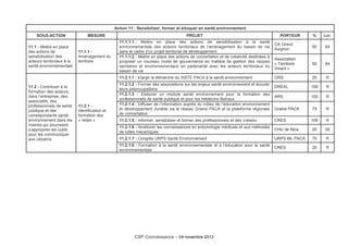 Action 11 : Sensibiliser, former et éduquer en santé environnement
SOUS-ACTION MESURE PROJET PORTEUR % Loc.
11.1 - Mettre en place
des actions de
sensibilisation des
acteurs territoriaux à la
santé environnementale
11.1.1 -
Aménagement du
territoire
11.1.1.1 : Mettre en place des actions de sensibilisation à la santé
environnementale des acteurs territoriaux de l’aménagement du bassin de vie
dans le cadre d’un projet territorial de développement
CA Grand
Avignon
50 84
11.1.1.2 : Mettre en place des actions de concertation et de créativité destinées à
proposer un nouveau mode de gouvernance en matière de gestion des risques
sanitaires et environnementaux en partenariat avec les acteurs territoriaux du
bassin de vie
Association
« Territoire
Vivant »
50 84
11.2 - Contribuer à la
formation des acteurs,
dans l’entreprise, des
associatifs, des
professionnels de santé
publique et des
correspondants santé-
environnement dans les
mairies qui pourraient
s’approprier les outils
pour les communiquer
aux citoyens
11.2.1 -
Identification et
formation des
« relais »
11.2.1.1 : Elargir la démarche du SISTE PACA à la santé environnement ORS 25 R
11.2.1.2 : Former des associations sur les enjeux santé environnement et écouter
leurs préoccupations
DREAL 100 R
11.2.1.3 : Elaborer un module santé environnement pour la formation des
professionnels de santé publique et pour les médecins libéraux
ARS 100 R
11.2.1.4 : Diffuser de l’information auprès du milieu de l’éducation environnement
et développement durable via le réseau Graine PACA et la plateforme régionale
de concertation
Graine PACA 75 R
11.2.1.5 : Informer, sensibiliser et former des professionnels et des «relais» CRES 100 R
11.2.1.6 : Améliorer les connaissances en entomologie médicale et aux méthodes
de luttes mécaniques
CHU de Nice 25 06
11.2.1.7 : Congrès URPS Santé Environnement URPS ML PACA 75 R
11.2.1.8 : Formation à la santé environnementale et à l’éducation pour la santé
environnementale
CRES 25 R
CSP Connaissance – 04 novembre 2013
 