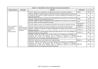 Action 11 : Sensibiliser, former et éduquer en santé environnement
SOUS-ACTION MESURE PROJET PORTEUR % Loc.
11.3 - Construire
une culture
commune en
santé
environnement
11.3.1 -
Comportements
face aux risques
sanitaires
11.3.1.1 : Réaliser une campagne « éco-gestes pour prévenir les risques sanitaires » URVN 100 R
11.3.1.2 : Rédiger un appel à projets, en tant que membre du réseau santé environnement,
à destination des acteurs du réseau régional de la culture scientifique et technique sur la
santé environnement
DRRT 50 R
11.3.1.3 : Mettre en place un programme de sensibilisation des scolaires sur les thèmes de
l’énergie, les déchets, les déplacements et l’eau
CPAE 100 13
11.3.1.4 : Mettre en place un programme de sensibilisation des scolaires aux pollutions
Eau, Air et Bruit et à leurs impacts sur la santé
CPA 100 13
11.3.1.5 : Mettre en place une campagne de prévention des risques et nuisances sonores
Gap Science
Animation
75 05
11.3.1.6 : Prévenir et réduire les risques d’exposition au plomb dans l’environnement CoDES 13 100 13
11.3.1.7 : Prévenir et réduire les risques d’exposition au plomb liés aux lieux de vie
(Noailles-Belsunce)
CoDES 13 100 13
11.3.1.8 : Eduquer à l’environnement sonore des élèves de 6ème
et 5ème
des collèges du
département des Bouches-du-Rhône
CoDES 13 100 13
11.3.1.9 : Informer et conseiller, sur le plan juridique, les locataires et propriétaires et
l’ensemble des acteurs du logement afin de renforcer et améliorer le dispositif
départemental de lutte contre l’habitat indigne et notamment garantir les droits des
occupants de bonne foi de logements déclarés insalubres
ADIL 84 100 84
11.3.1.10 : Informer pour mieux lutter contre l’habitat indigne ADIL 13 100 13
11.3.1.11 : Informer et conseiller, sur le plan juridique, les locataires et propriétaires et
l’ensemble des acteurs du logement afin de renforcer et améliorer le dispositif
départemental de lutte contre l’habitat indigne et notamment garantir les droits des
occupants de bonne foi de logements déclarés insalubres
ADIL 83 100 83
CSP Connaissance – 04 novembre 2013
 