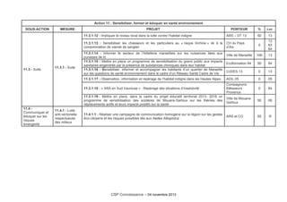 Action 11 : Sensibiliser, former et éduquer en santé environnement
SOUS-ACTION MESURE PROJET PORTEUR % Loc.
11.3 - Suite
11.3.1 - Suite
11.3.1.12 : Impliquer le niveau local dans la lutte contre l’habitat indigne ARS – DT 13 50 13
11.3.1.13 : Sensibiliser les chasseurs et les particuliers au « risque trichine » lié à la
consommation de viande de sanglier
CH du Pays
d’Aix
0
13
83
84
11.3.1.14 : Informer le secteur de l’hôtellerie marseillais sur les nuisances liées aux
punaises de lit
Ville de Marseille 100 13
11.3.1.15 : Mettre en place un programme de sensibilisation du grand public aux impacts
sanitaires engendrés par la présence de substances chimiques dans leur habitat
Ecoformation 84 50 84
11.3.1.16 : Sensibiliser, informer et accompagner les habitants d’un quartier de Marseille
sur les questions de santé environnement dans le cadre d’un Réseau Santé Cadre de Vie
CoDES 13 0 13
11.3.1.17 : Observation, information et repérage de l’habitat indigne dans les Hautes Alpes ADIL 05 0 05
11.3.1.18 : « ARA en Sud Vaucluse » : Repérage des situations d’insalubrité
Compagnons
Bâtisseurs
Provence
0 84
11.3.1.19 : Mettre en place, dans le cadre du projet éducatif territorial 2013- 2016 un
programme de sensibilisation des scolaires de Mouans-Sartoux sur les thèmes des
déplacements actifs et leurs impacts positifs sur la santé
Ville de Mouans-
Sartoux
50 06
11.4 -
Communiquer et
éduquer sur les
risques
émergents
11.4.1 - Lutte
anti-vectorielle
respectueuse
des milieux
11.4.1.1 : Réaliser une campagne de communication homogène sur la région sur les gestes
éco-citoyens et les risques possibles liés aux Aedes Albopictus
ARS et CG 50 R
CSP Connaissance – 04 novembre 2013
 
