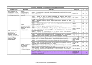 Action 12 : Améliorer la connaissance en santé-environnement
SOUS-ACTION MESURE PROJET PORTEUR % Loc.
12.1 - Améliorer la
connaissance sur les
expositions aux risques
en milieu professionnel
12.1.1 -
Expérimentation
d’un dispositif de
traçabilité
12.1.1.1 : Expérimenter un dispositif de traçabilité des expositions aux risques en
milieu professionnel
DIRECCTE 50 R
12.2 - Améliorer la
connaissance des
spécificités des
territoires pour une
meilleure appréhension
des pathologies,
notamment via le
monde médical
12.2.1 -
Renforcement de la
gestion des signaux
en santé
environnement
12.2.1.1 : Mettre en place un réseau sentinelle de détection des signaux
« faibles » en santé environnement (projet « MELIERE » : MEdecine LIbérale et
Emergence de Risques Environnementaux)
IPC / URPS 100 13
12.2.1.2 : Mettre en place un recueil régional des signaux sanitaires en santé
environnement
ARS 100 R
12.2.1.3 : Mettre en place une veille socio-informatique sur les alertes santé-
environnement en PACA
CESSA 100 R
12.2.1.4 : Publier en ligne un cadastre territorial du risque avéré APCME 50 13
12.2.1.5 : Évaluer la faisabilité de mettre en place un observatoire des cancers
des voies urinaires et des leucémies aiguës chez l’adulte au travers de réseaux
de médecins sentinelles
ARS – Cire Sud
(InVS)
75 13
12.2.1.6 : Améliorer les connaissances sur les risques pour la santé liés à la
présence de levures et moisissures dans le logement
ARS – DT 13 50 13
12.2.1.7 : Améliorer les connaissances sur la faisabilité de la réhabilitation
d’immeubles insalubres en remettant en location des logements de qualité
ARS – DT 13 50 13
12.2.1.8 : Rechercher des signaux faibles issus des populations vulnérables via la
mise en place d’un réseau de pharmaciens sentinelles santé environnement
Réseau Ph@re /
CHU de Nice
100
06
13
12.2.2 - Croisement
des systèmes
d’information
« santé » et
« environnement »
12.2.2.1 : Croiser les systèmes d’information « santé » et « environnement »
ARS / DREAL /
ORS
0 R
12.2.2.2 : Créer un recueil et centraliser des données entomologiques autour de
nuisances et/ou de pathologies (zone Paca Ouest)
CH du Pays
d’Aix
100 13
12.2.2.3: Créer un recueil et centraliser des données entomologiques autour de
nuisances et/ou de pathologies (zone Paca Est)
CHU de Nice 100 06
12.2.2.4: Mettre en place un accompagnement méthodologique par l’ORS Paca
d’une démarche de diagnostic territorial axée sur l’environnement et la santé pour
l’ASV de Vitrolles
Ville de Vitrolles 0 13
12.2.2.5: ISSEMB (Inégalités Sociales et Environnementales de Santé par
Modélisation Bayésienne)
Université de
Nice-Sophia-
Antipolis
R
CSP Connaissance – 04 novembre 2013
 