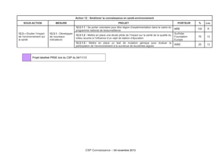 Action 12 : Améliorer la connaissance en santé-environnement
SOUS-ACTION MESURE PROJET PORTEUR % Loc.
12.3 – Etudier l’impact
de l’environnement sur
la santé
12.3.1 - Développer
de nouveaux
indicateurs
12.3.1.1 : Se porter volontaire pour être région d’expérimentation dans le cadre du
programme national de biosurveillance
ARS 100 R
12.3.1.2 : Mettre en place une étude pilote de l’impact sur la santé de la qualité du
milieu soumis à l’influence d’un rejet de station d’épuration
Surfrider
Foundation
Europe
75 13
12.3.1.3 : Mettre en place un test de mutation génique pour évaluer la
participation de l’environnement à la survenue de leucémies aigües
IMBE 25 13
Projet labellisé PRSE lors du CSP du 04/11/13
CSP Connaissance – 04 novembre 2013
 