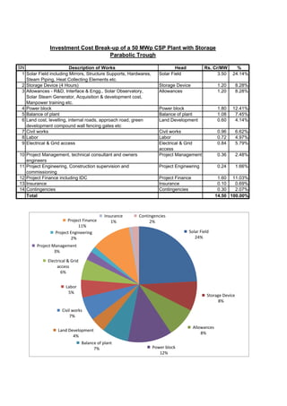 Investment Cost Break-up of a 50 MWp CSP Plant with Storage
                                    Parabolic Trough

SN                        Description of Works                                Head           Rs. Cr/MW        %
 1 Solar Field including Mirrors, Structure Supports, Hardwares,      Solar Field                  3.50     24.14%
   Steam Piping, Heat Collecting Elements etc.
 2 Storage Device (4 Hours)                                           Storage Device                 1.20       8.28%
 3 Allowances - R&D, Interface & Engg., Solar Observatory,            Allowances                     1.20       8.28%
   Solar Steam Generator, Acquisition & development cost,
   Manpower training etc.
 4 Power block                                                        Power block                    1.80   12.41%
 5 Balance of plant                                                   Balance of plant               1.08    7.45%
 6 Land cost, levelling, internal roads, approach road, green         Land Development               0.60    4.14%
   development compound wall fencing gates etc
 7 Civil works                                                        Civil works                    0.96       6.62%
 8 Labor                                                              Labor                          0.72       4.97%
 9 Electrical & Grid access                                           Electrical & Grid              0.84       5.79%
                                                                      access
10 Project Management, technical consultant and owners                Project Management             0.36       2.48%
   engineers
11 Project Engineering, Construction supervision and                  Project Engineering            0.24       1.66%
   commissioning
12 Project Finance including IDC                                      Project Finance                 1.60 11.03%
13 Insurance                                                          Insurance                       0.10   0.69%
14 Contingencies                                                      Contingencies                   0.30   2.07%
   Total                                                                                             14.50 100.00%



                                               Insurance   Contingencies
                        Project!Finance           1%            2%
                              11%
                  Project!Engineering                                                Solar!Field
                          2%                                                            24%
         Project!Management
                  3%

              Electrical!&!Grid!
                   access
                     6%


                        Labor
                         5%
                                                                                               Storage!Device
                                                                                                     8%

                      Civil!works
                          7%

                                                                                        Allowances
                   Land!Development
                                                                                            8%
                          4%
                                   Balance!of!plant
                                         7%                        Power!block
                                                                      12%
 