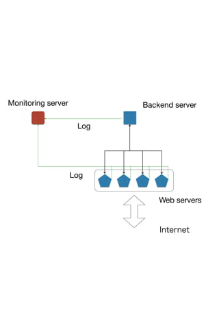 Web servers
Backend serverMonitoring server
Log
Log
Internet
 