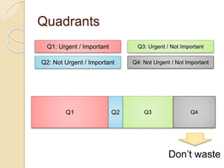 Quadrants
Q1 Q3 Q4
Q1: Urgent / Important
Q2: Not Urgent / Important
Q3: Urgent / Not Important
Q4: Not Urgent / Not Impor...