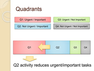 Quadrants
Q1 Q3 Q4
Q1: Urgent / Important
Q2: Not Urgent / Important
Q3: Urgent / Not Important
Q4: Not Urgent / Not Impor...